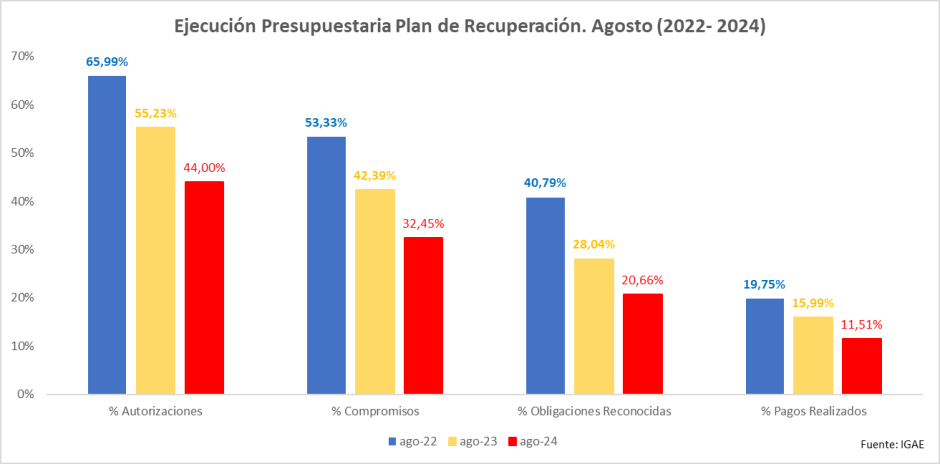 Datos de ejecución presupuestaria del Plan de Recuperación hasta agosto de 2024