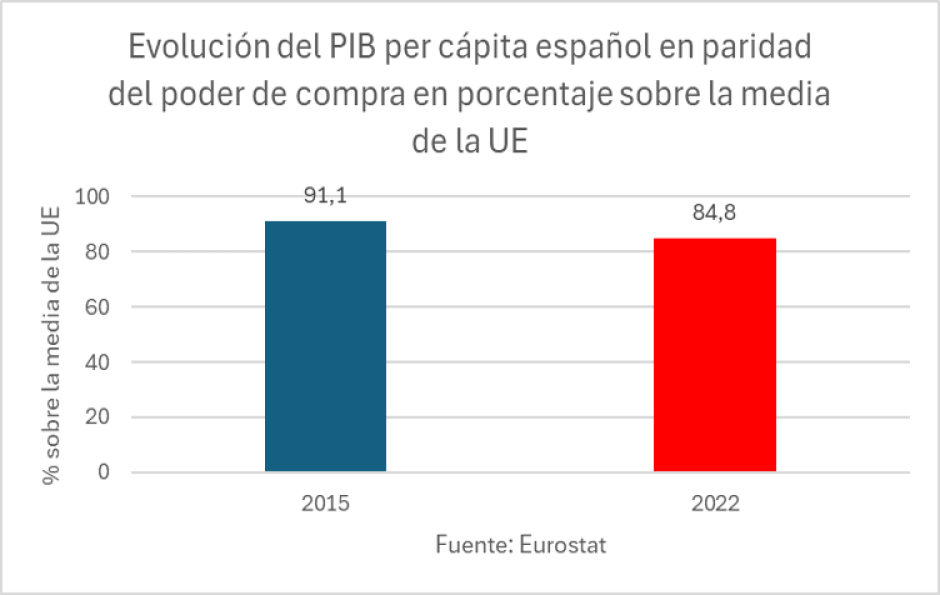 Evolución del PIB per cápita español en paridad del poder de compra en porcentaje sobre la media de la UE