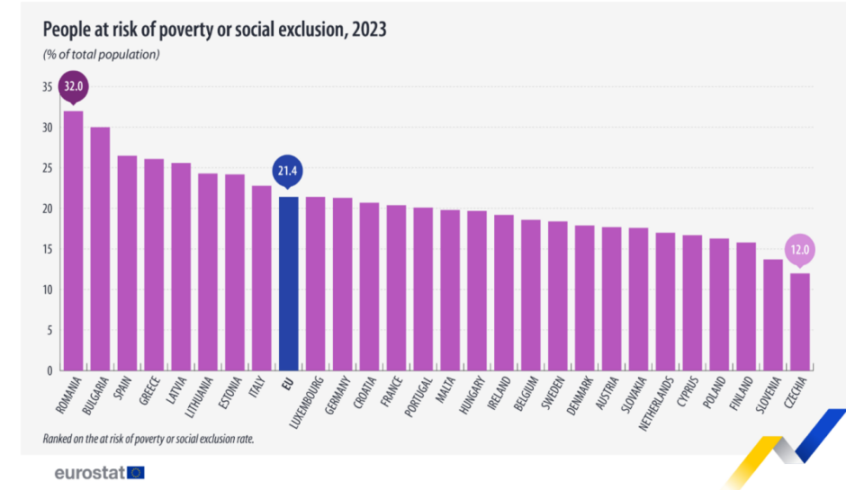 Población en riesgo de pobre o exclusión social en 2023