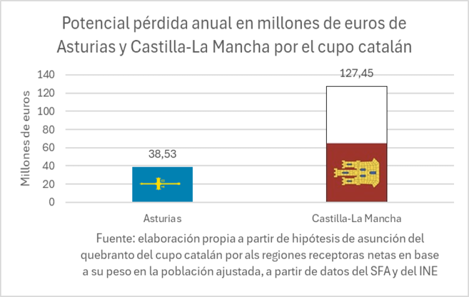 Potencial pérdida anual en millones de euros de Asturias y Castilla-La Mancha por el cupo catalán