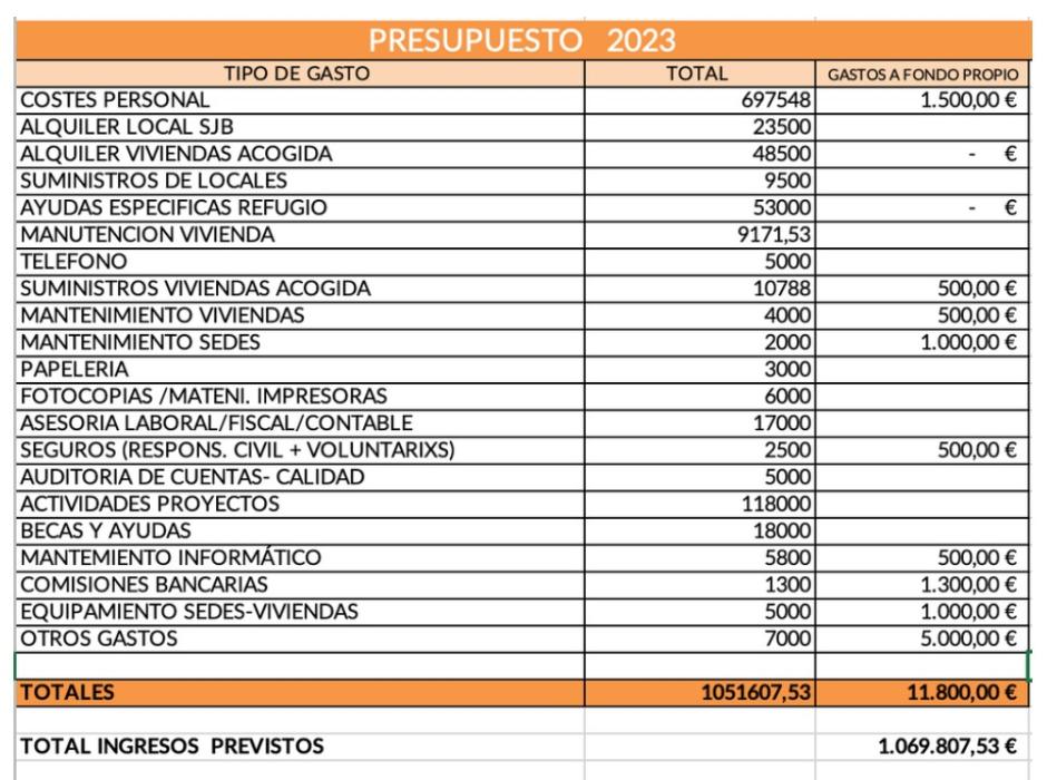 Presupuestos de València Acull de 2023