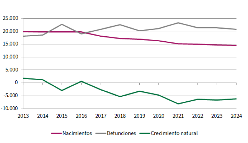 Evolución de nacimientos, defunciones y crecimiento natural en el primer trimestre de cada año en Andalucía