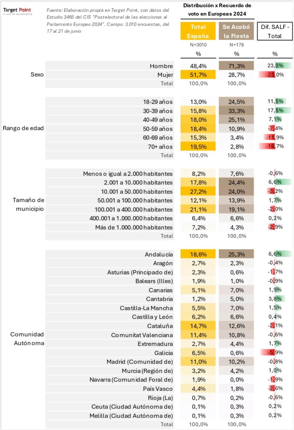 La comparativa realizada por Target Point