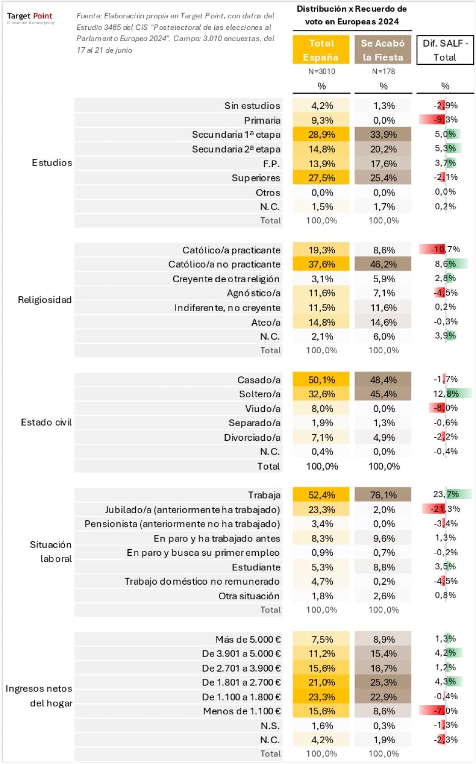 Tres de cada cuatro votantes de SALF son trabajadores