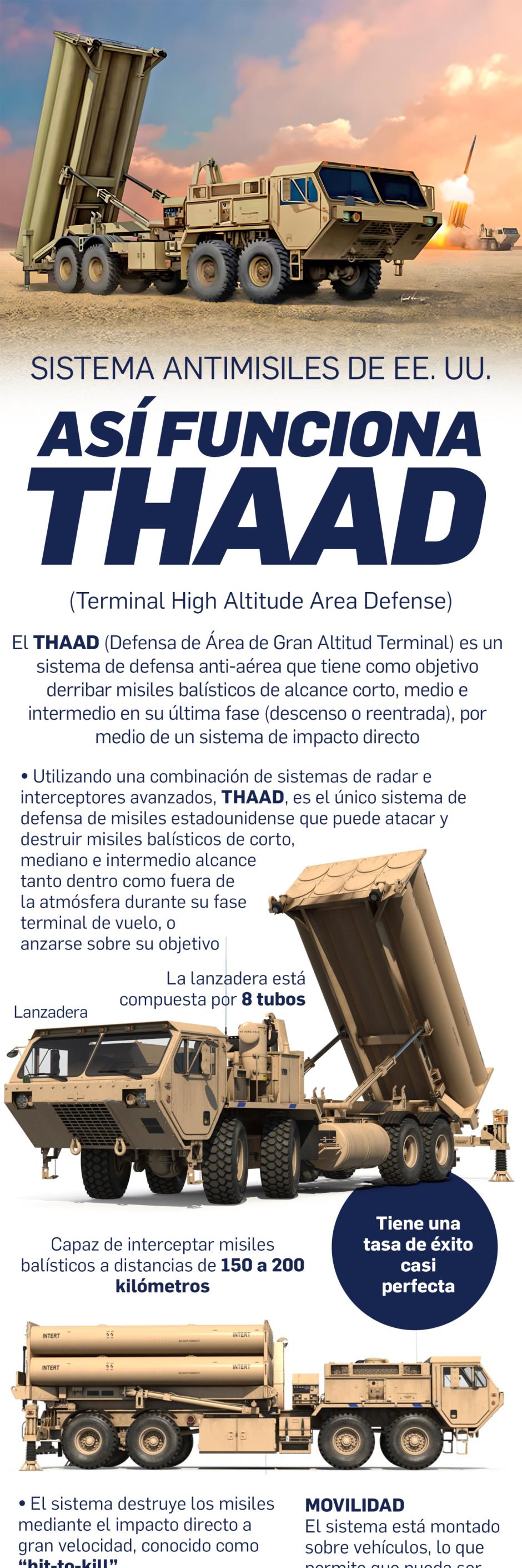 Infografía del sistema de defensa estadounidense THAAD