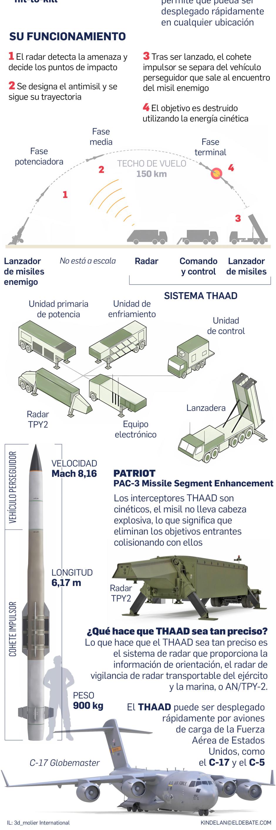 Infografía del sistema de defensa estadounidense THAAD