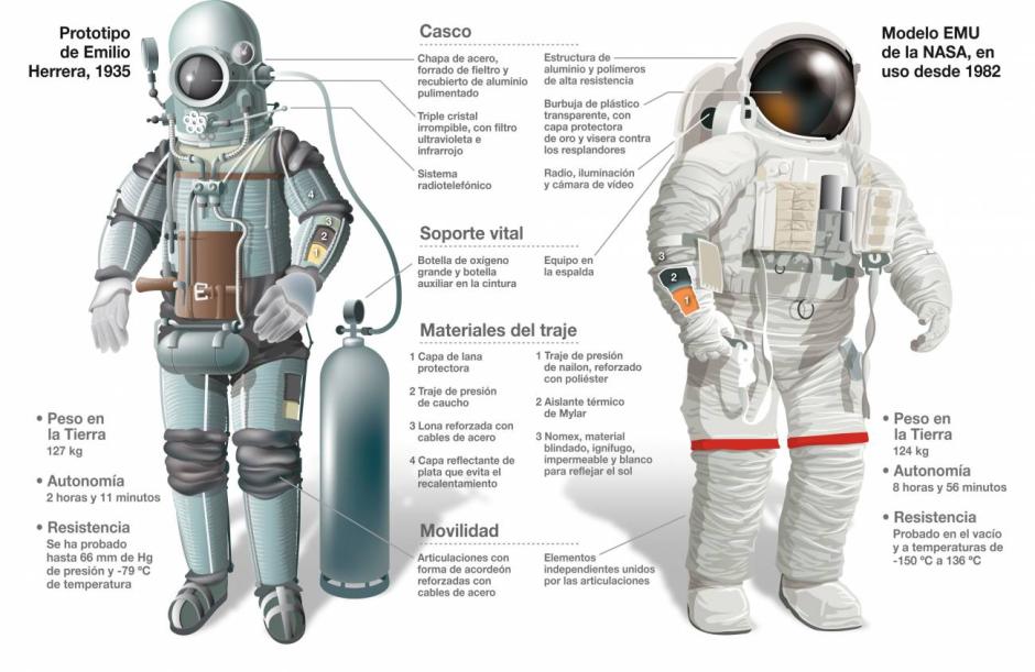 La escafandra estratonáutica fue el predecesor de los actuales trajes espaciales