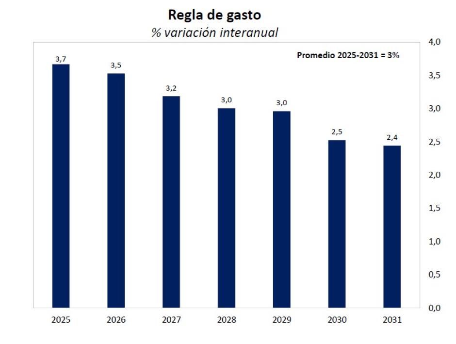 Evolución prevista del gasto primario hasta 2031