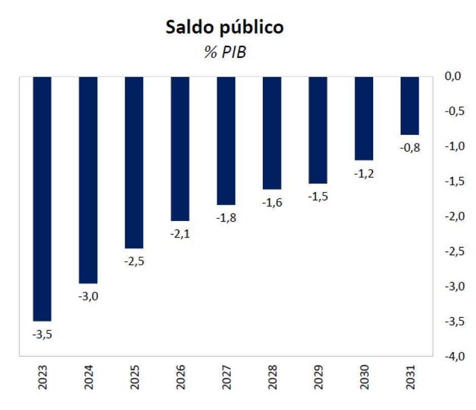 Evolución prevista del déficit público hasta 2031