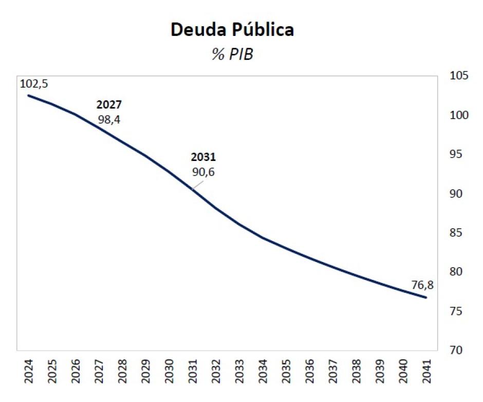 Evolución prevista de la deuda pública hasta 2041