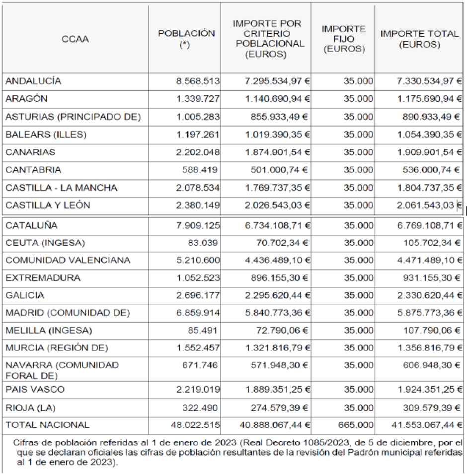 Distribución resultante