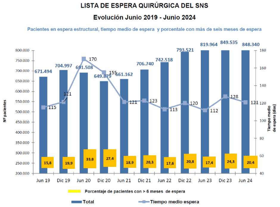 Listas de espera quirúrgicas del SNS