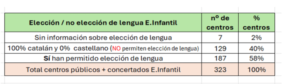 Datos de la elección de lengua en Baleares