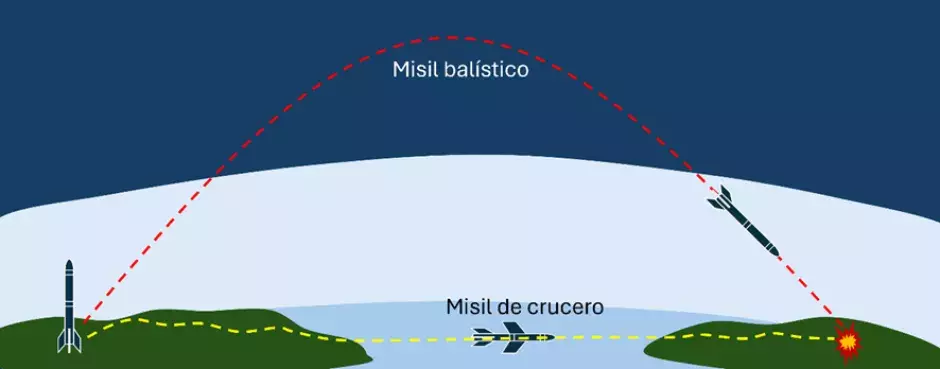 Este sencillo esquema permite apreciar de manera básica la diferencia entre un misil balístico y uno de crucero