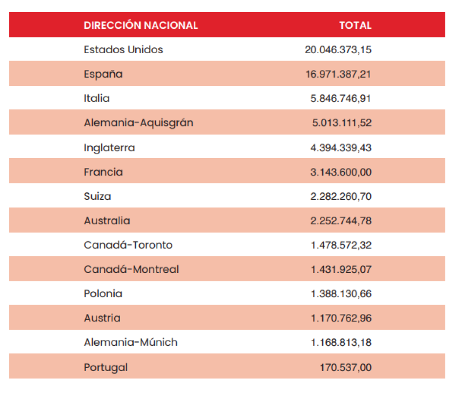 Principales aportaciones de Direcciones Nacionales a los Fondos Universales de Solidaridad en 2021, en dólares americanos