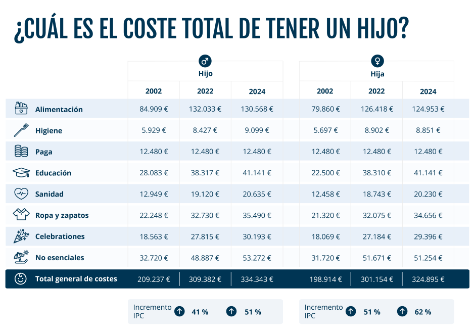 El coste de tener un hijo, desglosado