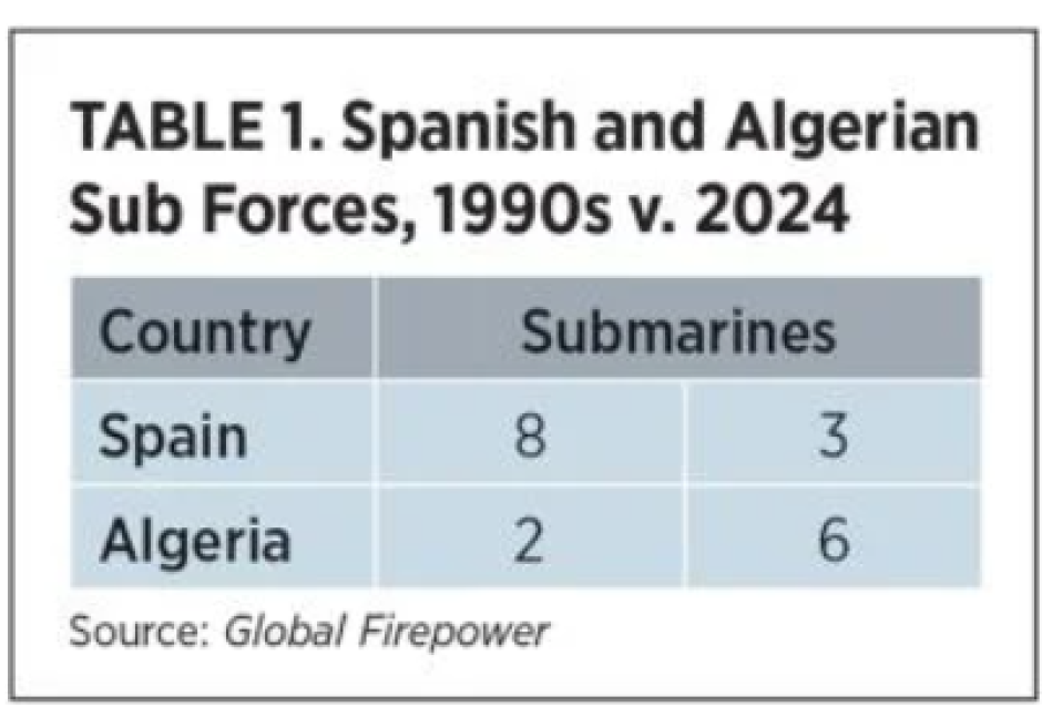 Fuerzas submarinas de España y Argelia