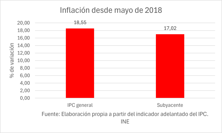 Inflación