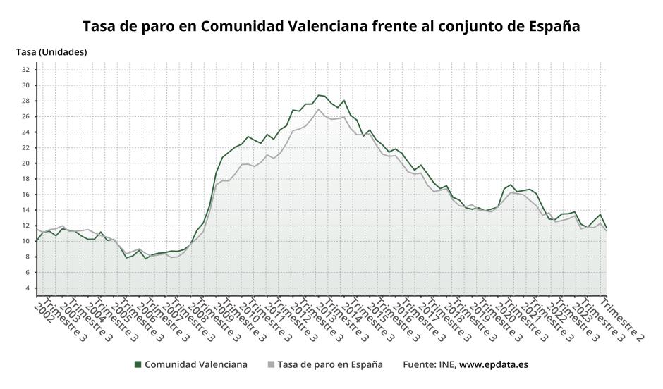 Evolución del paro en la Comunidad Valenciana