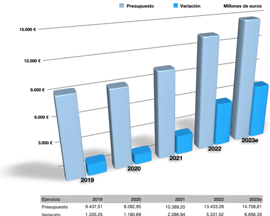 Evolución del presupuesto final del Ministerio de Defensa