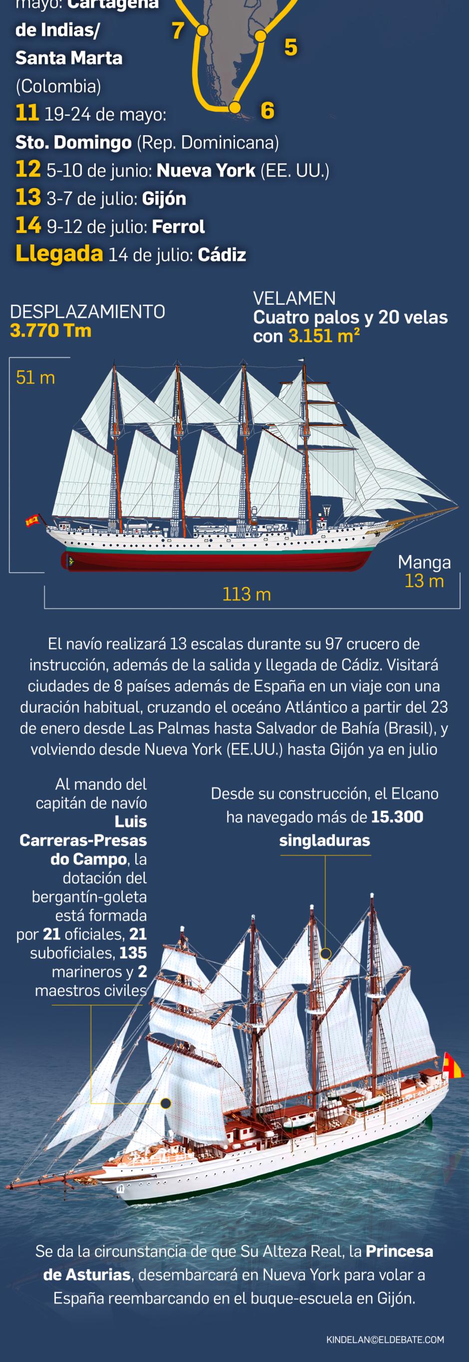 Así será el crucero de instrucción del buque-escuela Juan Sebastián de Elcano en 2025