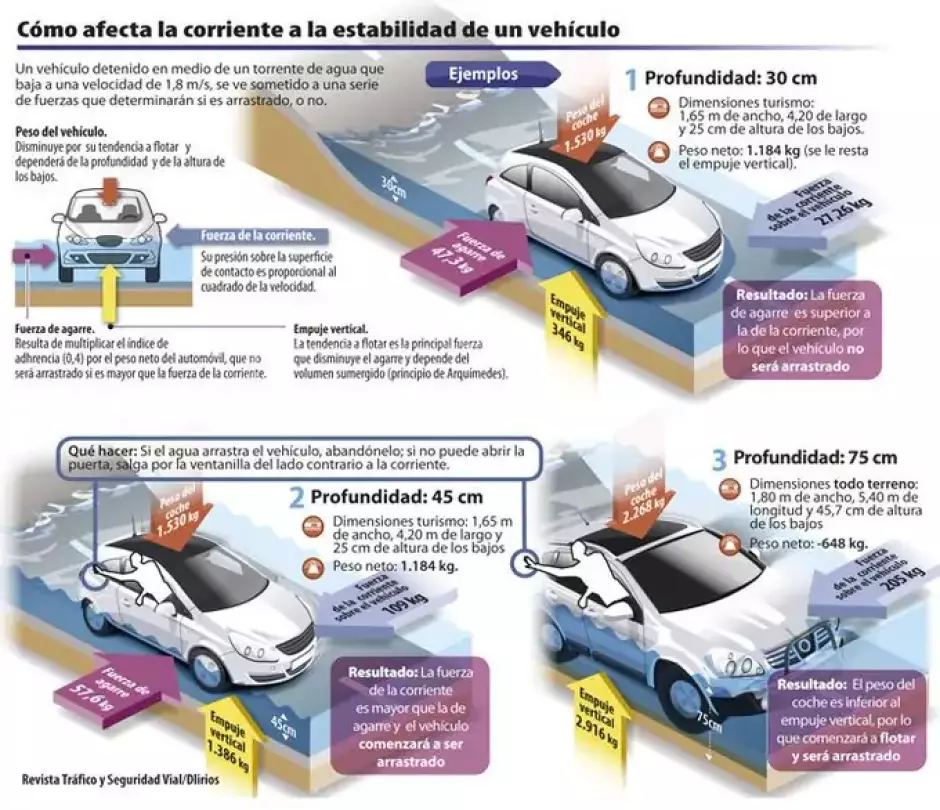 La DGT da estas instrucciones pasa salir airoso de una riadas