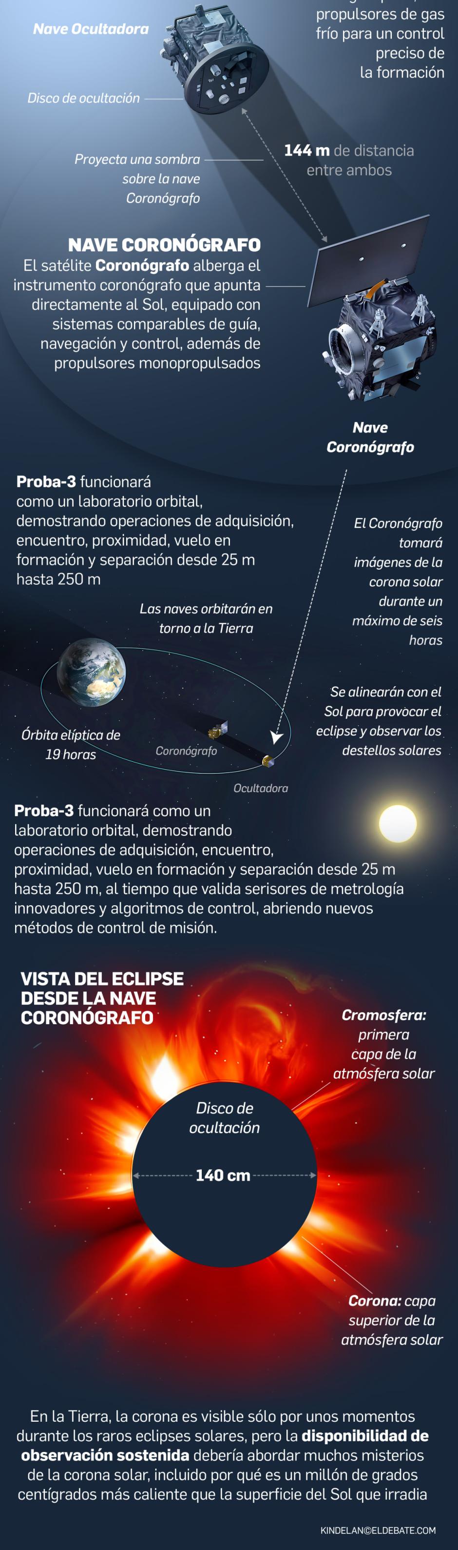 La misión Proba-3 será lanzada próximamente desde la India y logrará un hito histórico: la creación de un eclipse artificial para estudiar la corona solar