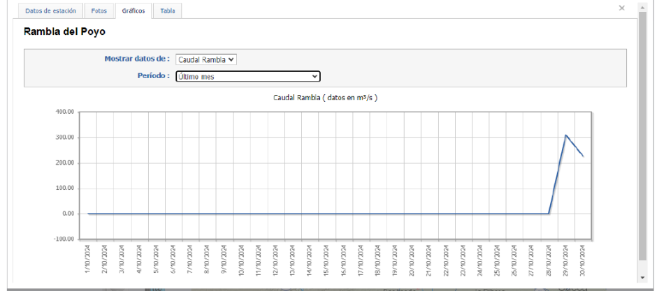 Caudal de la rambla del Poyo, a 300 m3/s el martes 29