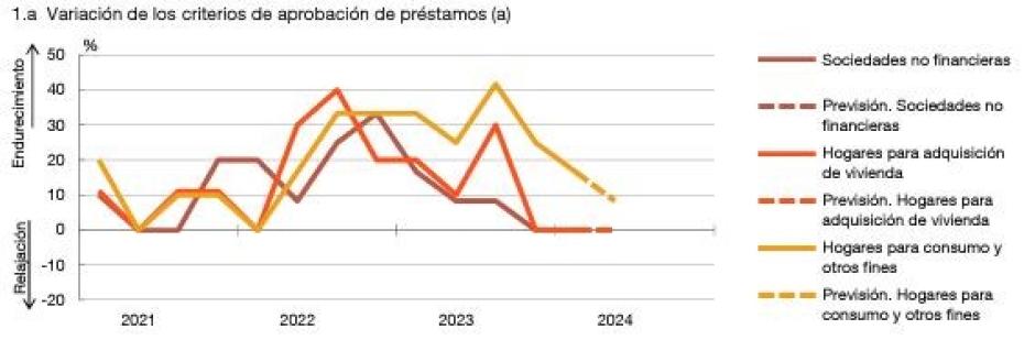 Variación de los criterios de aprobación de préstamos