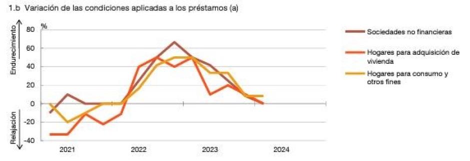 Variación de los criterios de aprobación de préstamos