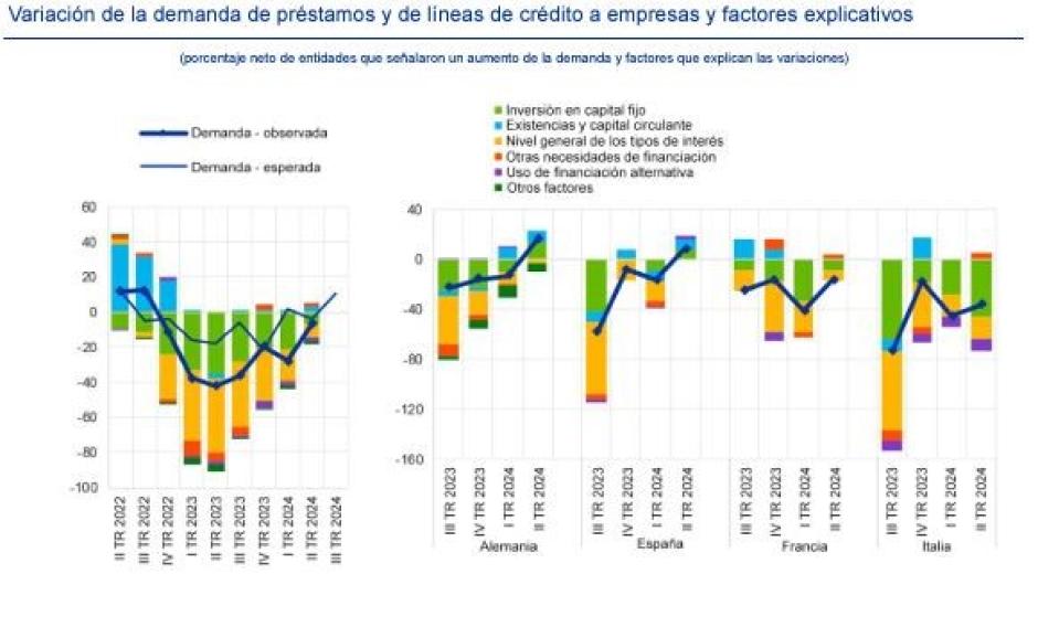 Variación de la demanda de préstamos