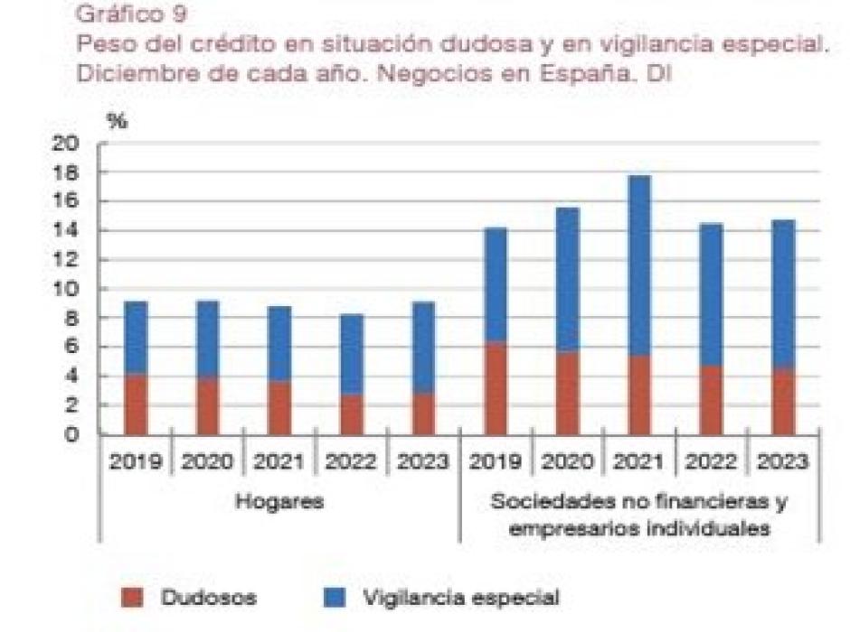 Peso del crédito en situación dudosa