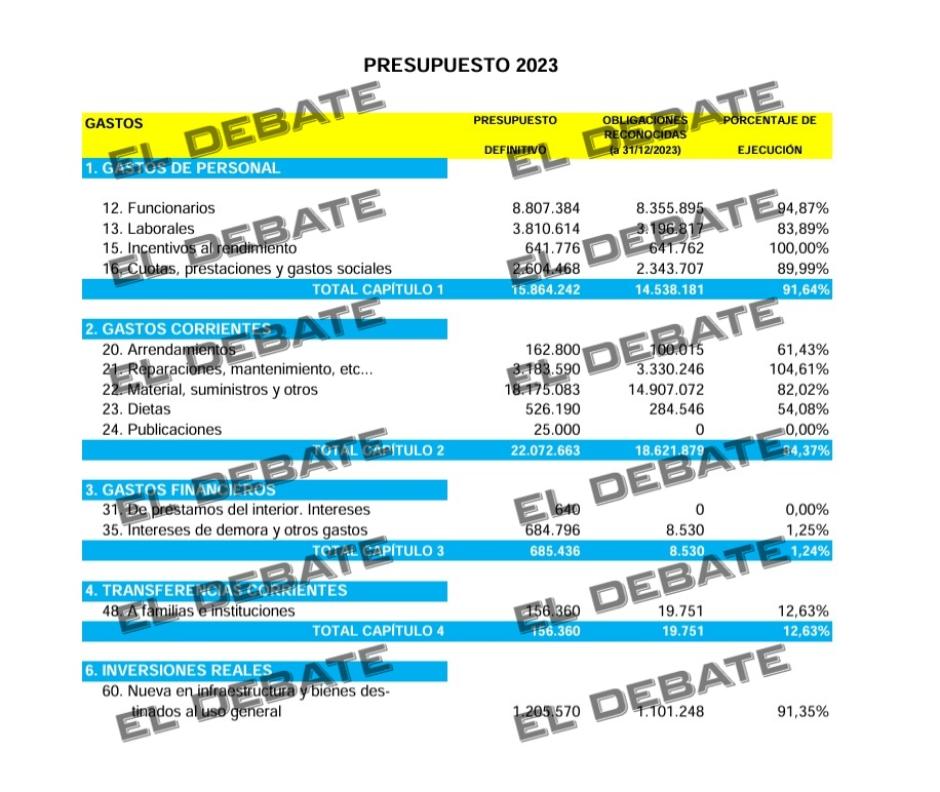 Desglose de gastos de la Confederación Hidrográfica del Júcar