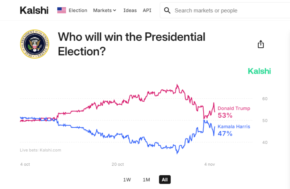 Gráfico del mercado de apuestas sobre el posible ganador de las elecciones de EE.UU.