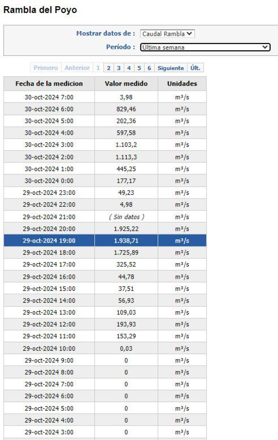 Tabla de datos del barranco antes de su borrado