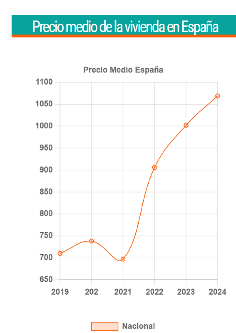 Precio medio de la vivienda en España