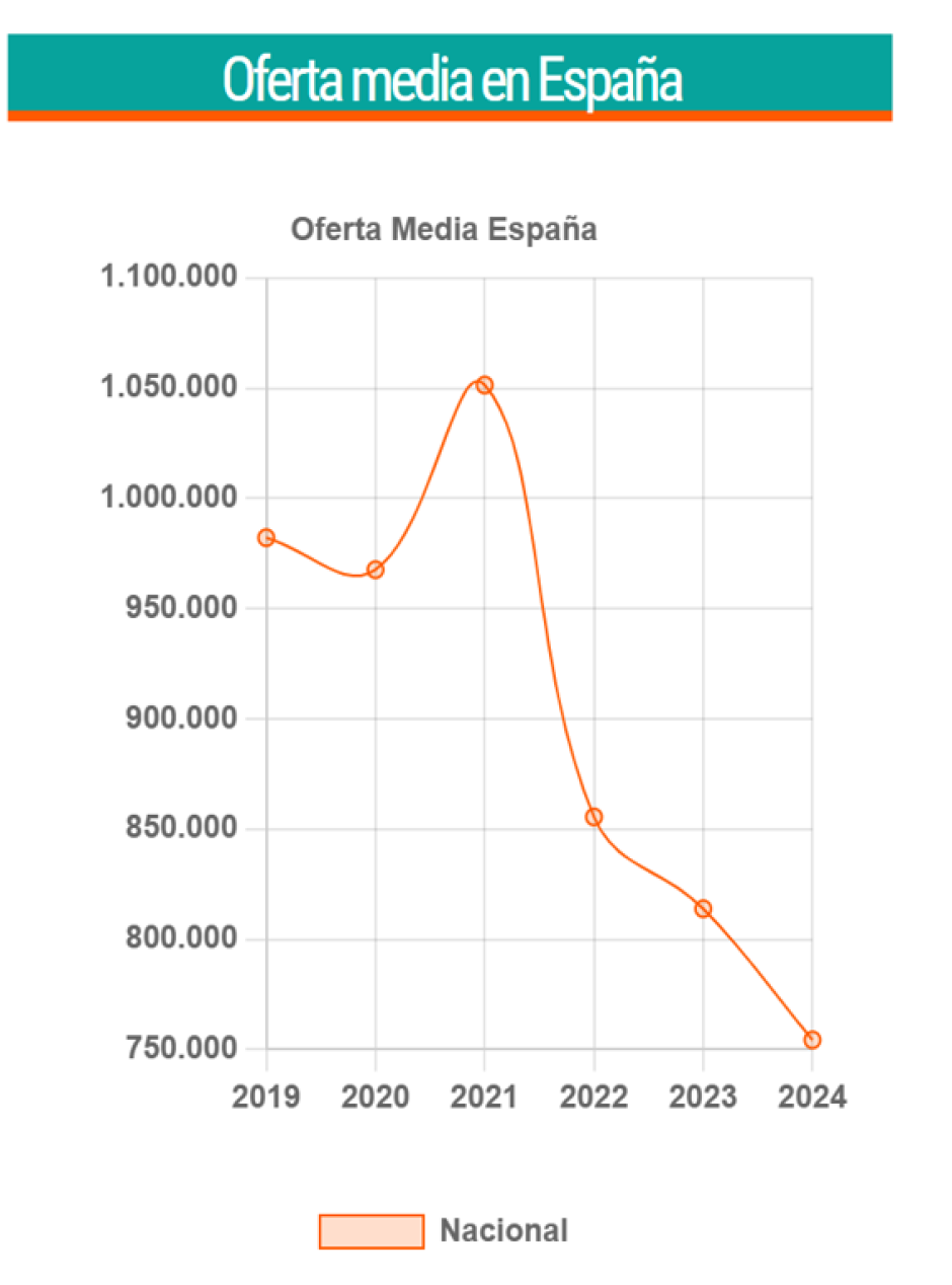 Oferta media en España (unidades: unidades inmobiliarias)