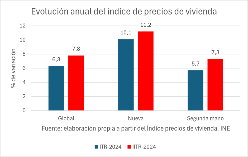 Evolución anual del índice de precios de vivienda