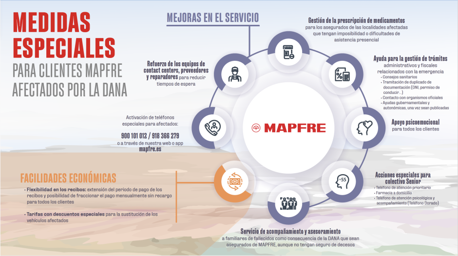 Ayudas de Mapfre a los afectados por la DANA