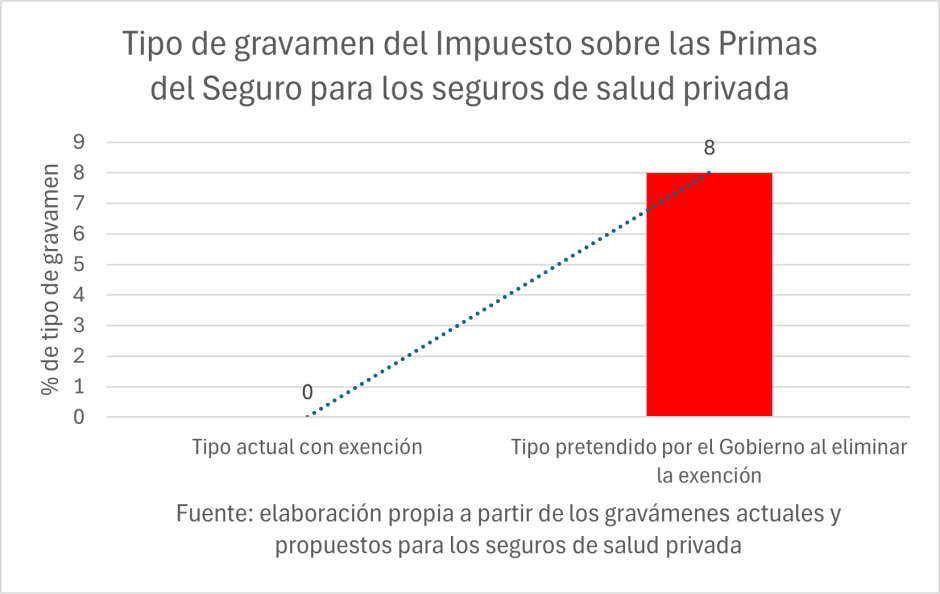 Tipo de gravamen del Impuesto sobre las Primas del Seguro para los seguros de salud privada