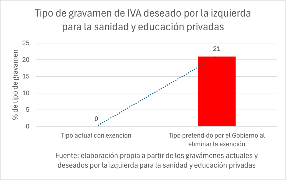 Tipo de gravamen del IVA deseado por la izquierda para la sanidad y educación privadas