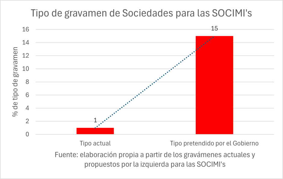 Tipo de gravamen de Sociedades para las SOCIMI's