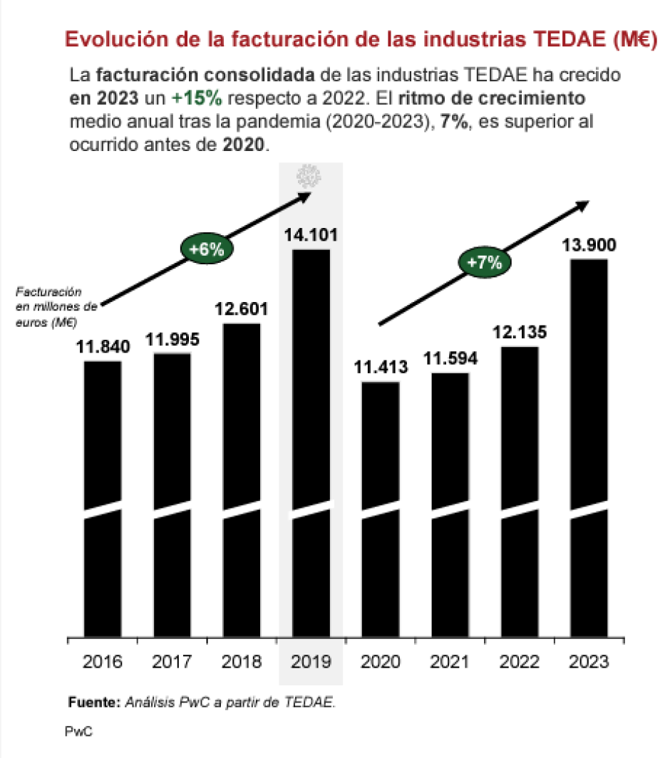 La facturación alcanzada en 2023 por la industria de defensa y aeroespacial supone un 15% más que en 2022