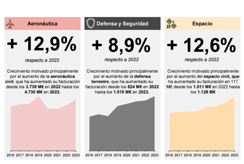 Crecimientos económicos en los cuatro grandes sectores: Defensa, Seguridad, Aeronáutica y Espacio