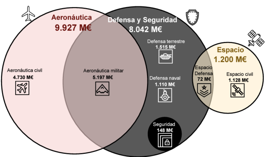 En 2023, la facturación consolidada de las industrias que forman parte de TEDAE fue de 13.900 millones de euros