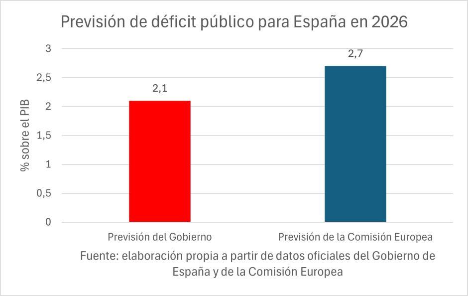 Previsión de déficit público