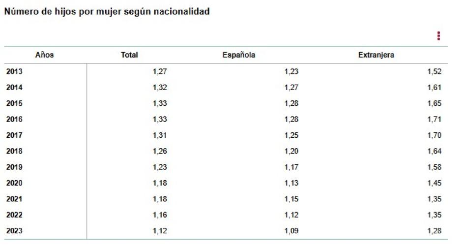 Número de hijos por mujer según nacionalidad