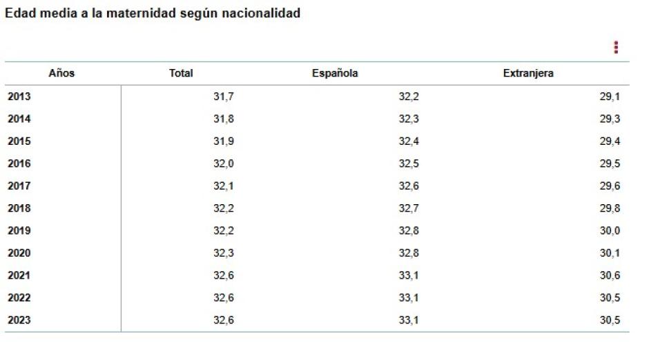 Edad media a la maternidad según nacionalidad