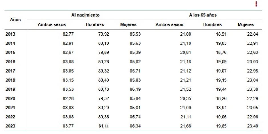 Esperanza de vida de la población residente en España (2013-2023)