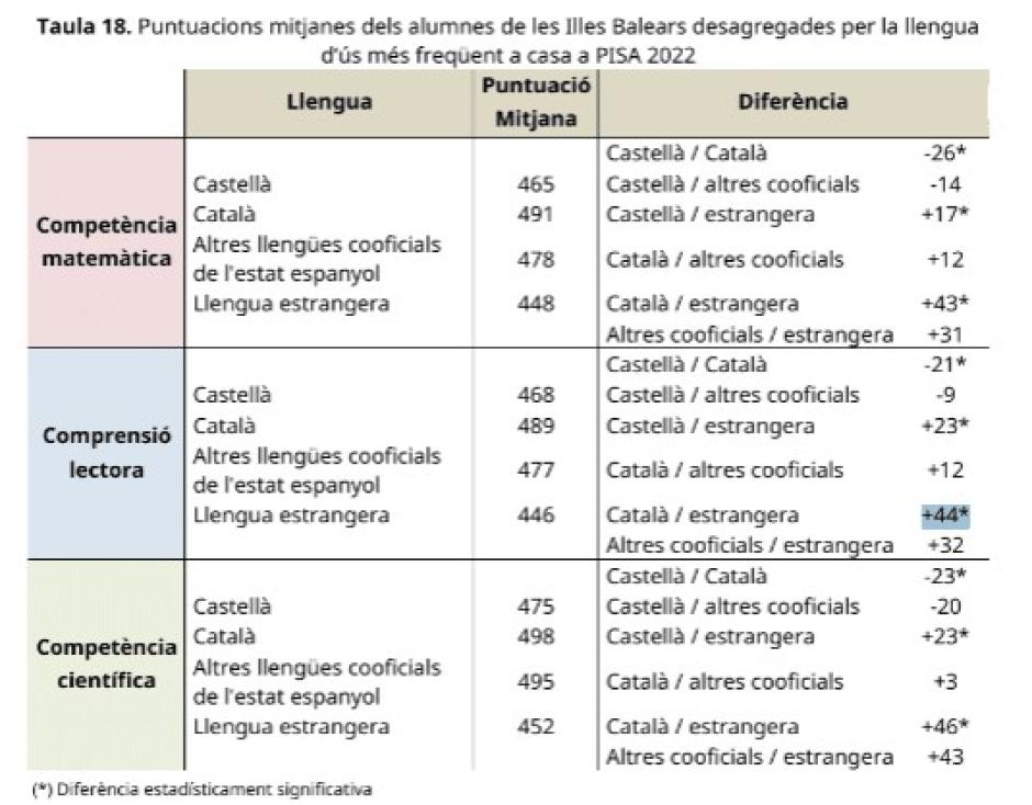 Puntuaciones medias desagregadas según la lengua de uso más frecuente de las familias